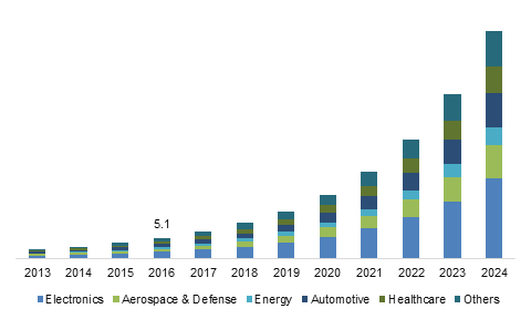 Touch Screen - Market forecasts: By 2024, graphene market growth in the USA is expected to increase by 35% a graph of a number of years