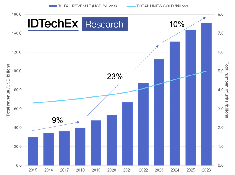 HMI - IDTechEx Market Predictions on Wearable Technologies a graph of growth and increasing sales