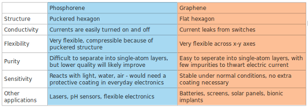 Skrini ya Kugusa - Graphene hupata ushindani maandishi ya bluu na machungwa kwenye mandharinyuma ya bluu