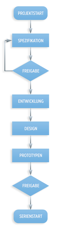 Arbejdsgang for brugerdefinerede touchscreens