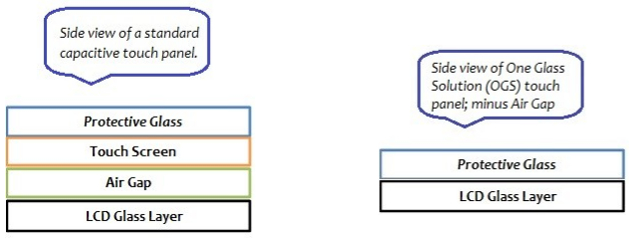 Open Frame Touch-integration