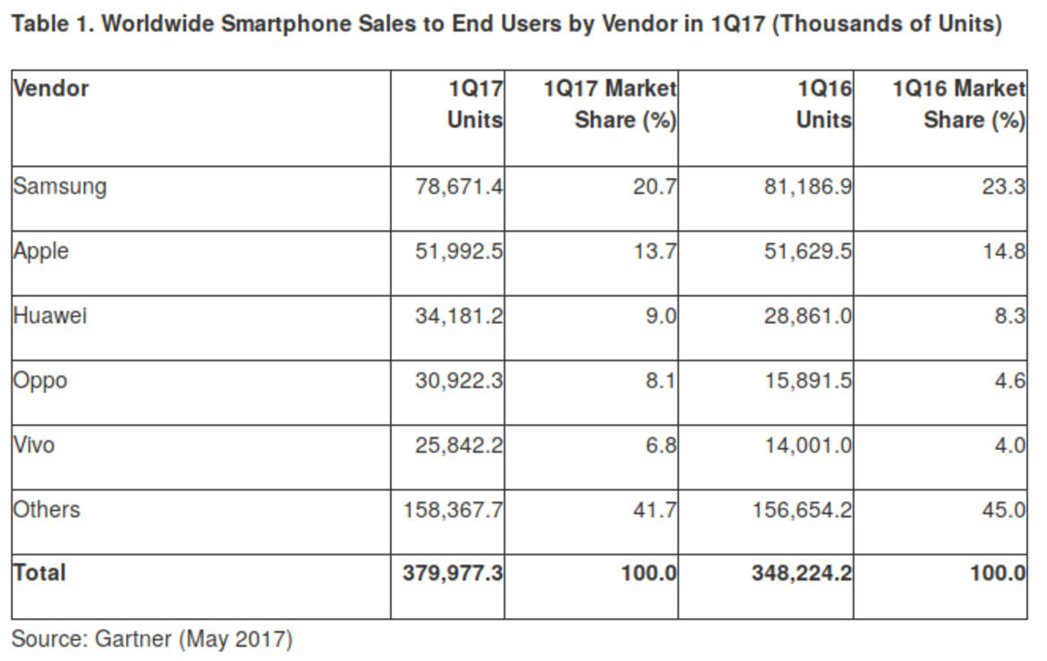 Gartner Smartphone Report 2017