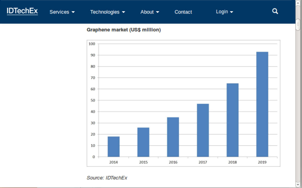 Graphene Marktprognosen